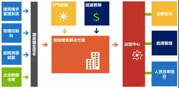 东华基于物联网的医院建筑智能化和能耗管理系统