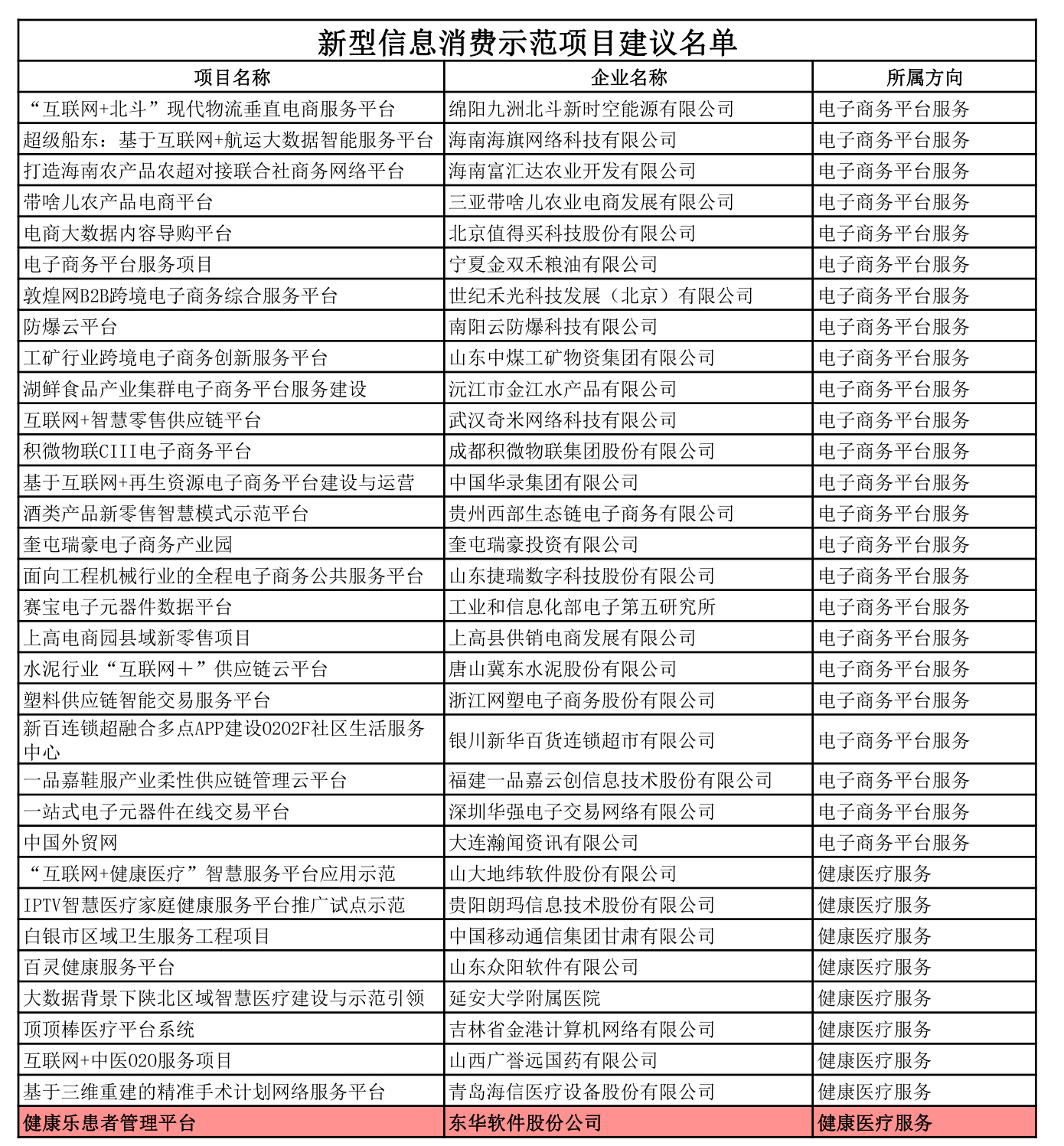 东华软件“健康乐患者管理平台”入选工信部信息消费试点示范项目